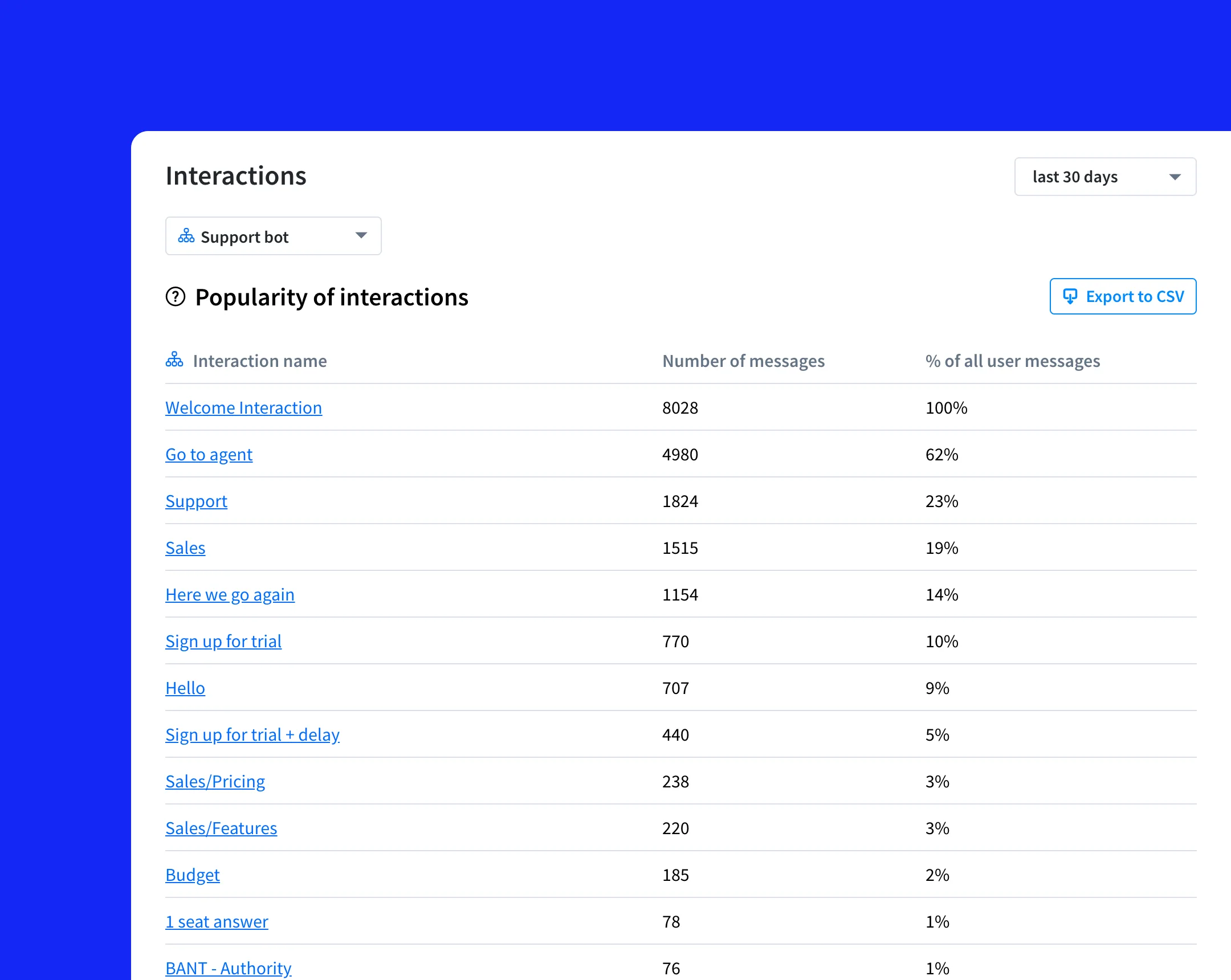 Review popular interactions